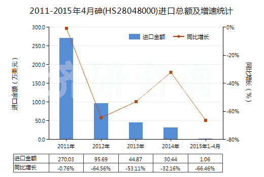 2011-2015年4月砷(HS28048000)進(jìn)口總額及增速統(tǒng)計(jì)